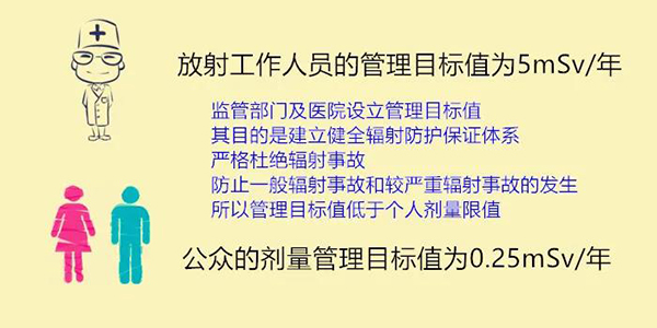 辐射防护中的剂量限值与管理(lǐ)目标值 辐射防护中的剂量限值与管理(lǐ)目标值