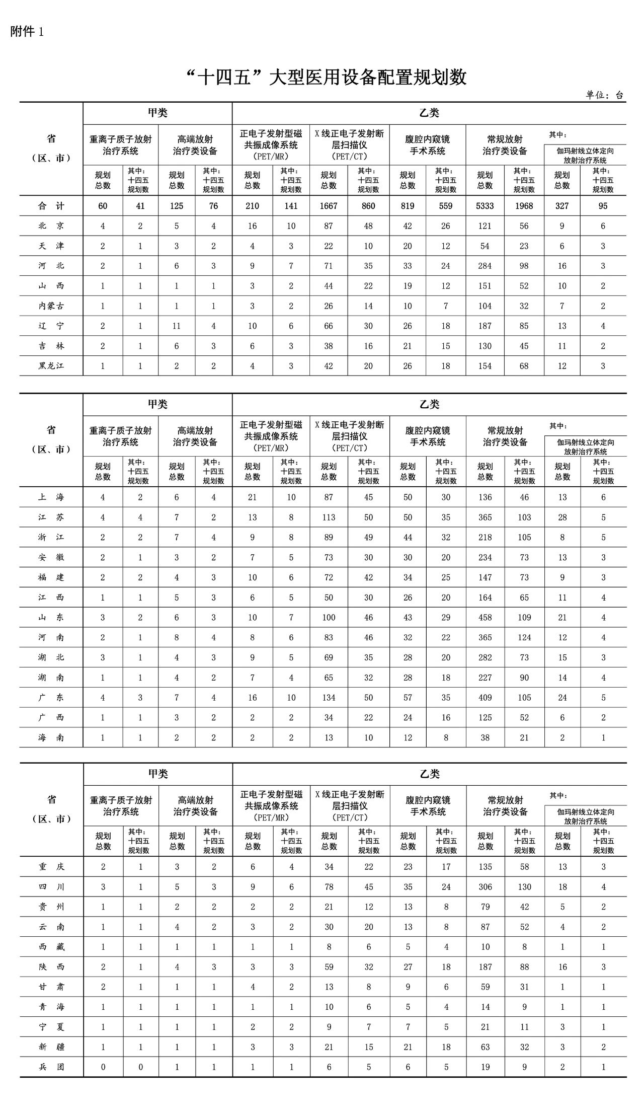 重离子质子再增41台!國(guó)家卫生健康委关于发布“十四五”大型医用(yòng)设备配置规划的通知 重离子质子再增41台!國(guó)家卫生健康委关于发布“十四五”大型医用(yòng)设备配置规划的通知